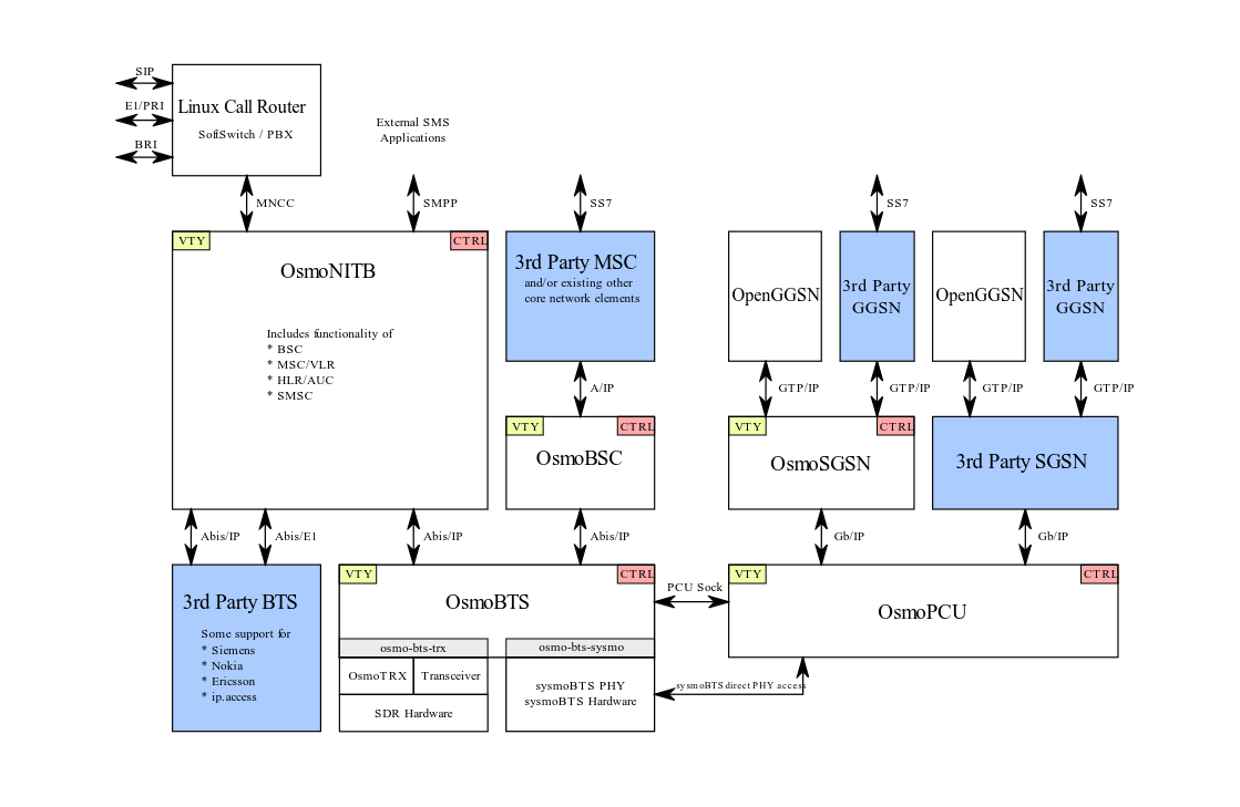 GSM Components